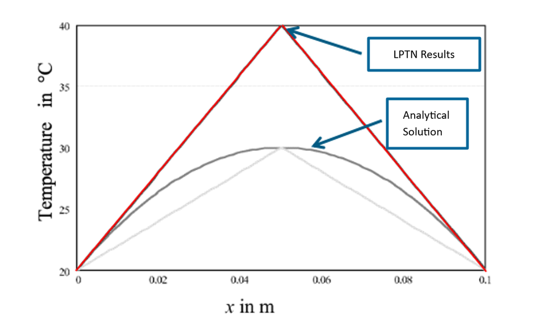 Comparison of thermal network calculation results and analytical solution for T1 = T2 = 293.15K, Plosses = 19.2W