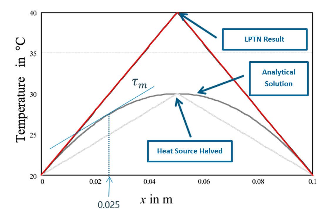 Comparison of Temperature Results Between the Heat Source Halving Method and Analytical Solution Using the LPTN Method