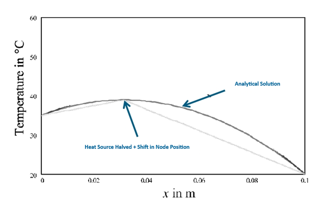 Comparison of Temperature Results Between the Heat Source Halving Method + Node Position Shift and the Analytical Solution