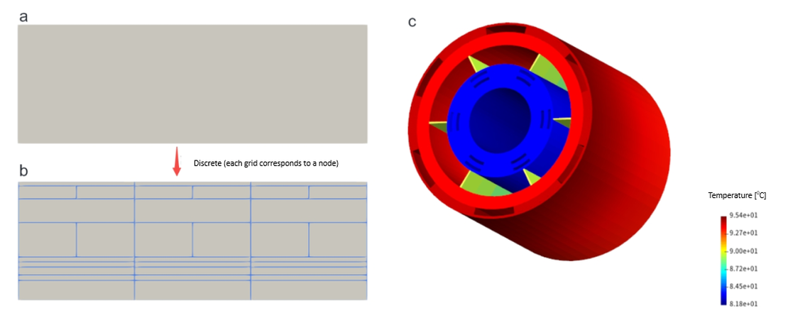 shonTA motor template showing a) rotor’s circumferential projection; b) discrete node diagram; c) temperature field contour plot