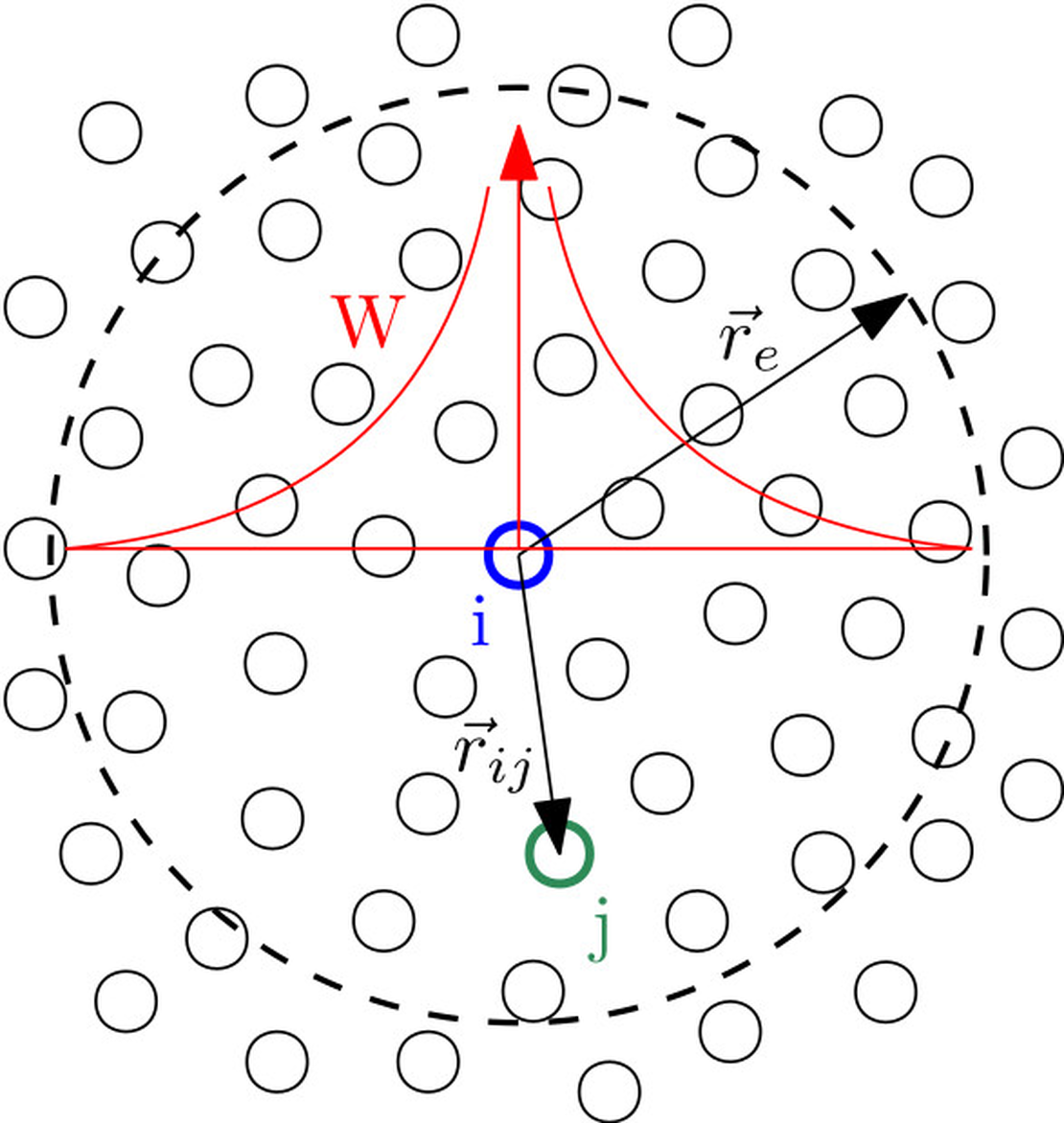 The influence radius of particle based methods