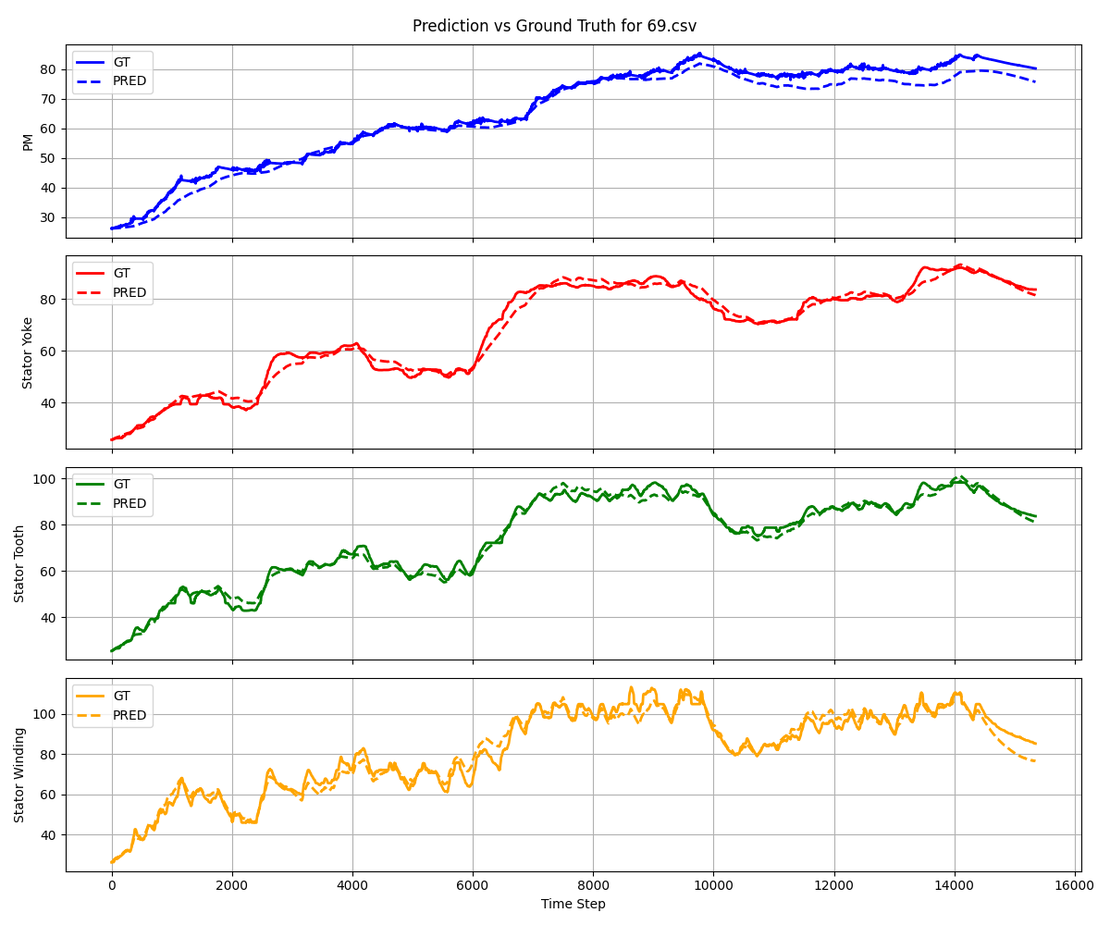 Comparison AI with ground truth