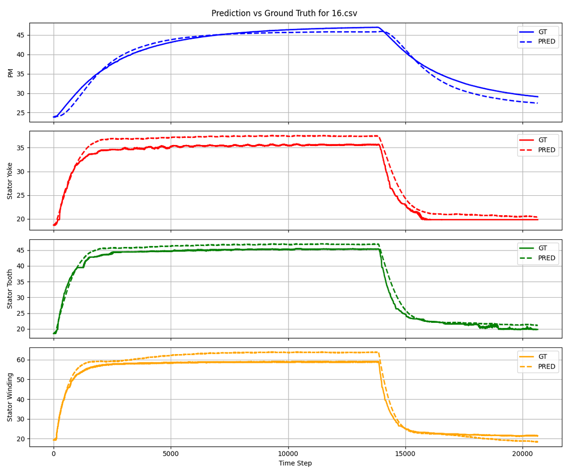 Comparison AI with ground truth