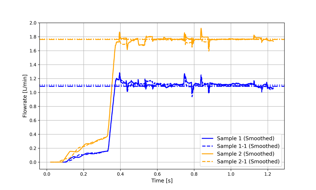 Flow rate development in Samples 1 and 2 over time