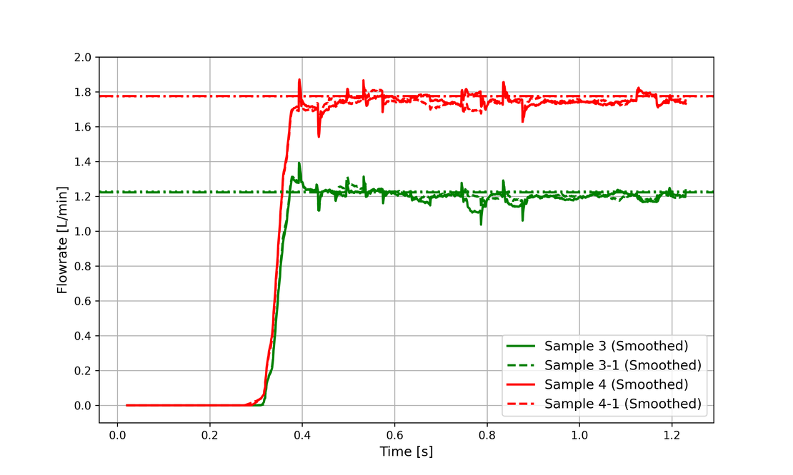 Flow rate development in Samples 3 and 4 over time