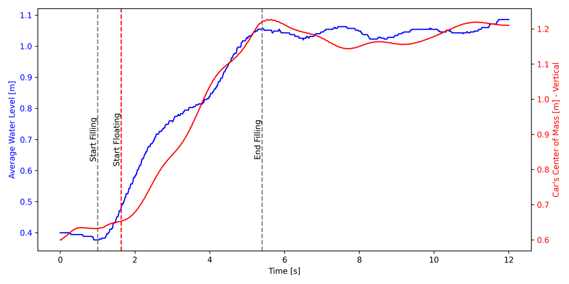 Water level and car position over time