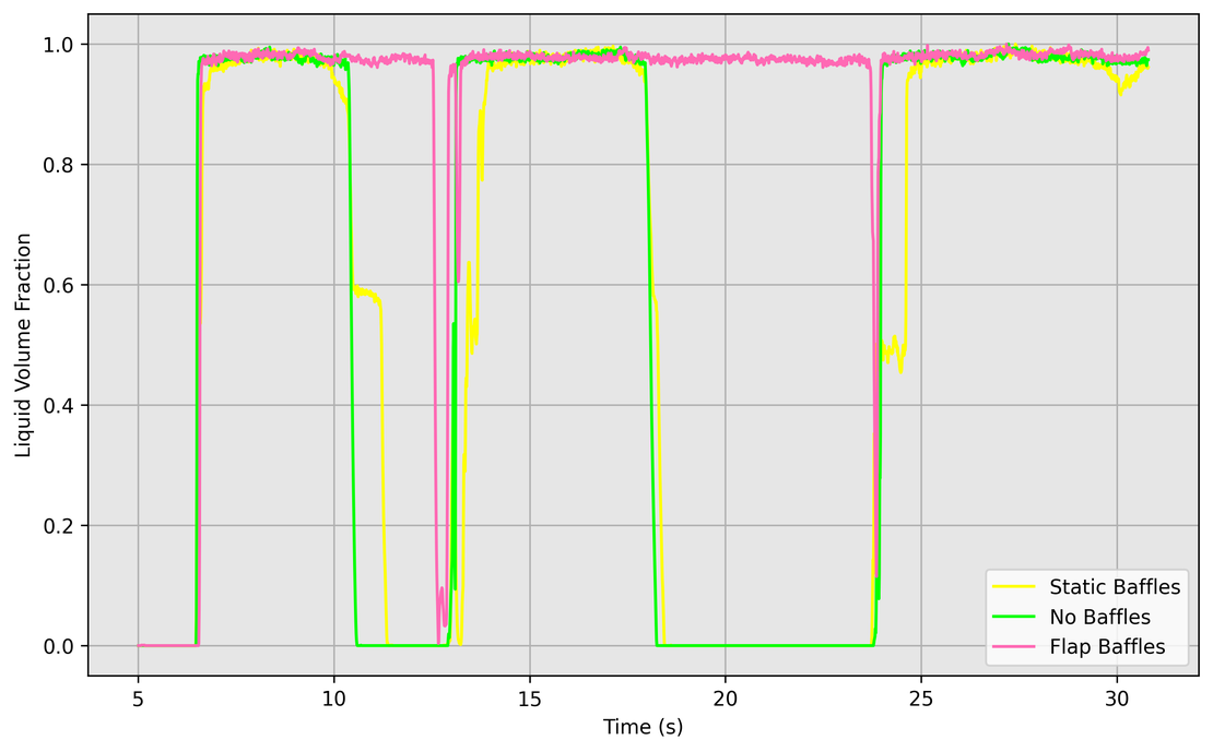 Normalized fuel coverage at the pickup over time