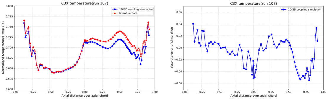 C3X Temperature Result Comparison